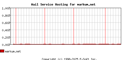 markum.net MX Hosting Market Share Graph