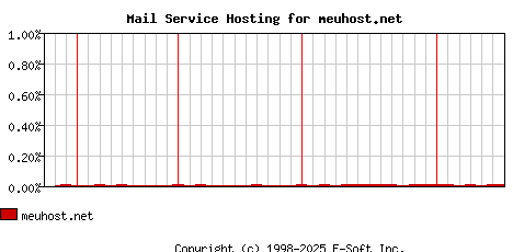 meuhost.net MX Hosting Market Share Graph