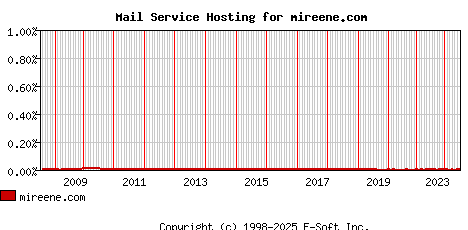mireene.com MX Hosting Market Share Graph