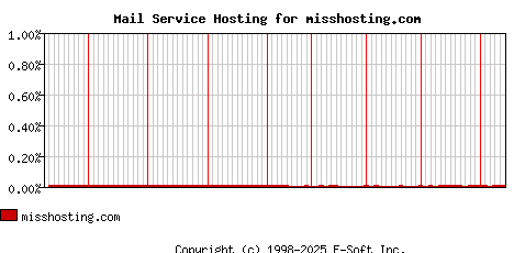 misshosting.com MX Hosting Market Share Graph