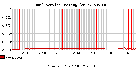 mx-hub.eu MX Hosting Market Share Graph