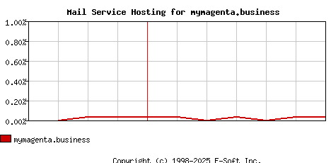 mymagenta.business MX Hosting Market Share Graph