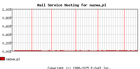 nazwa.pl MX Hosting Market Share Graph
