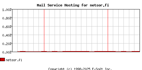 netsor.fi MX Hosting Market Share Graph