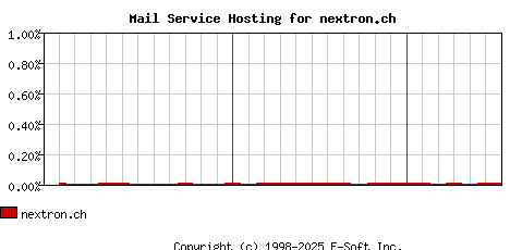 nextron.ch MX Hosting Market Share Graph