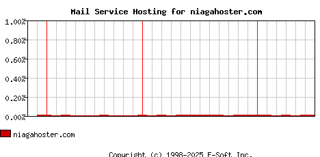niagahoster.com MX Hosting Market Share Graph