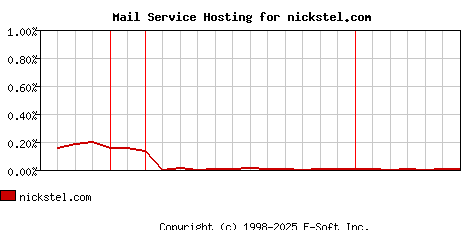 nickstel.com MX Hosting Market Share Graph