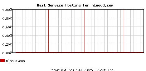 nlooud.com MX Hosting Market Share Graph