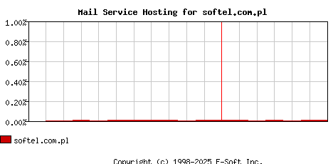 softel.com.pl MX Hosting Market Share Graph