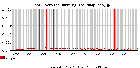 shop-pro.jp MX Hosting Market Share Graph