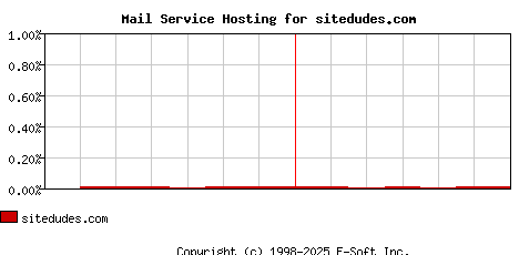 sitedudes.com MX Hosting Market Share Graph