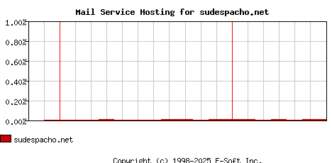 sudespacho.net MX Hosting Market Share Graph
