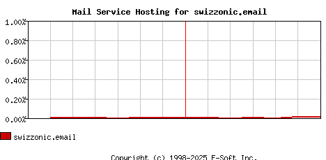 swizzonic.email MX Hosting Market Share Graph
