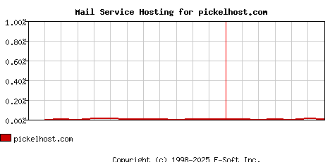 pickelhost.com MX Hosting Market Share Graph