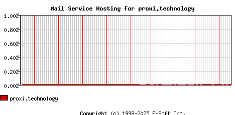 proxi.technology MX Hosting Market Share Graph