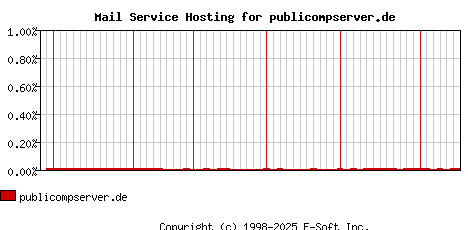 publicompserver.de MX Hosting Market Share Graph