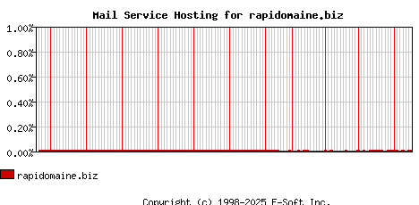 rapidomaine.biz MX Hosting Market Share Graph