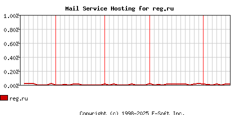 reg.ru MX Hosting Market Share Graph