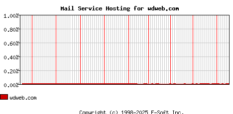 wdweb.com MX Hosting Market Share Graph