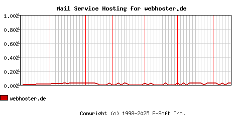 webhoster.de MX Hosting Market Share Graph