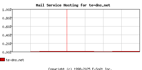 te-dns.net MX Hosting Market Share Graph