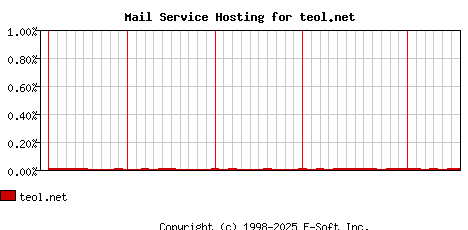 teol.net MX Hosting Market Share Graph