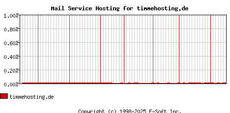 timmehosting.de MX Hosting Market Share Graph