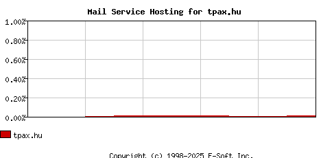 tpax.hu MX Hosting Market Share Graph