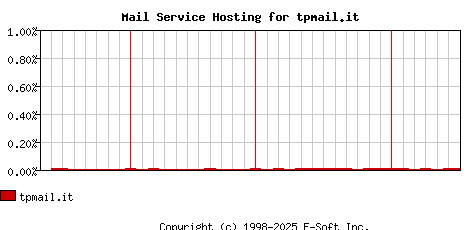 tpmail.it MX Hosting Market Share Graph