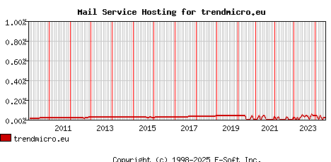 trendmicro.eu MX Hosting Market Share Graph