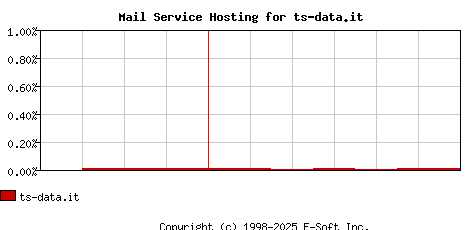 ts-data.it MX Hosting Market Share Graph