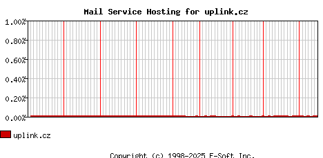 uplink.cz MX Hosting Market Share Graph