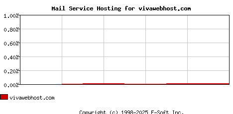 vivawebhost.com MX Hosting Market Share Graph