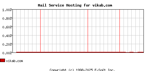 vikab.com MX Hosting Market Share Graph