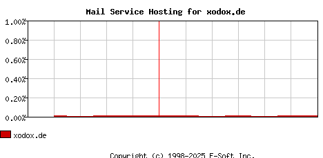 xodox.de MX Hosting Market Share Graph