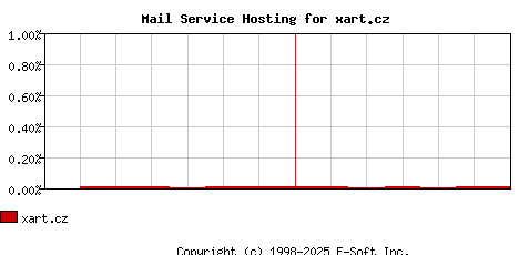 xart.cz MX Hosting Market Share Graph