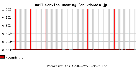 xdomain.jp MX Hosting Market Share Graph
