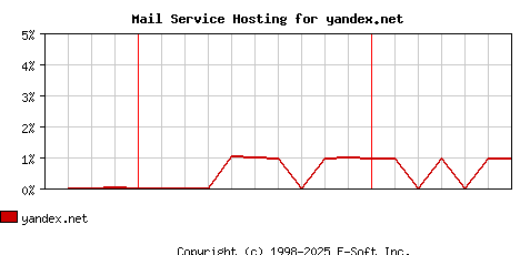 yandex.net MX Hosting Market Share Graph