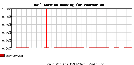 zserver.eu MX Hosting Market Share Graph