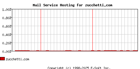 zucchetti.com MX Hosting Market Share Graph