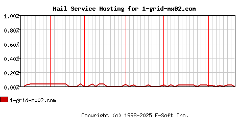 1-grid-mx02.com MX Hosting Market Share Graph