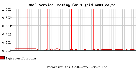 1-grid-mx03.co.za MX Hosting Market Share Graph