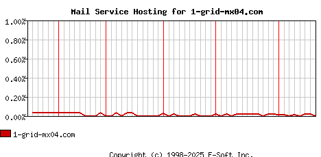1-grid-mx04.com MX Hosting Market Share Graph