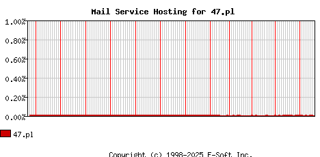 47.pl MX Hosting Market Share Graph