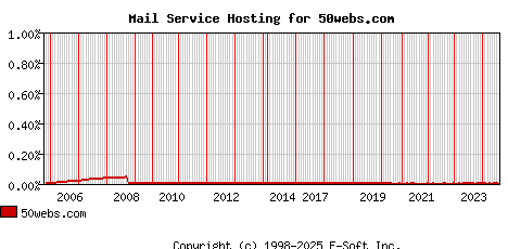 50webs.com MX Hosting Market Share Graph