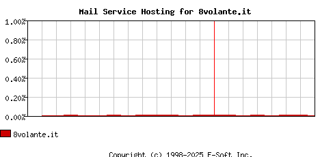 8volante.it MX Hosting Market Share Graph