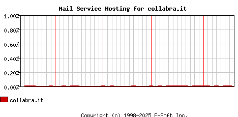 collabra.it MX Hosting Market Share Graph