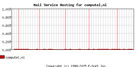 computel.nl MX Hosting Market Share Graph