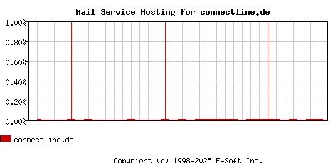 connectline.de MX Hosting Market Share Graph