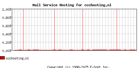 ccchosting.nl MX Hosting Market Share Graph